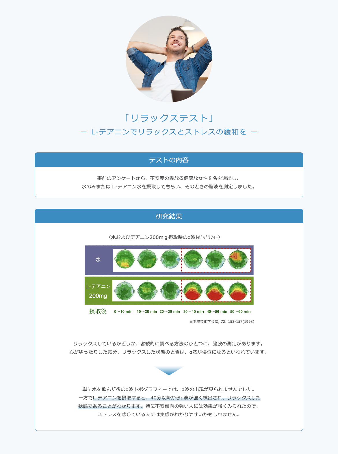「リラックステスト」ー L-テアニンでリラックスとストレスの緩和を ー テストの内容 事前のアンケートから、不安度の異なる健康な女性８名を選出し、水のみまたはＬ‐テアニン水を摂取してもらい、そのときの脳波を測定しました。研究結果 リラックスしているかどうか、客観的に調べる方法のひとつに、脳波の測定があります。心がゆったりした気分、リラックスした状態のときは、α波が優位になるといわれています。→単に水を飲んだ後のα波トポグラフィーでは、α波の出現が見られませんでした。一方でL-テアニンを摂取すると、40分以降からα波が強く検出され、リラックスした状態であることがわかります。特に不安傾向の強い人には効果が強くみられたので、ストレスを感じている人には実感がわかりやすいかもしれません。