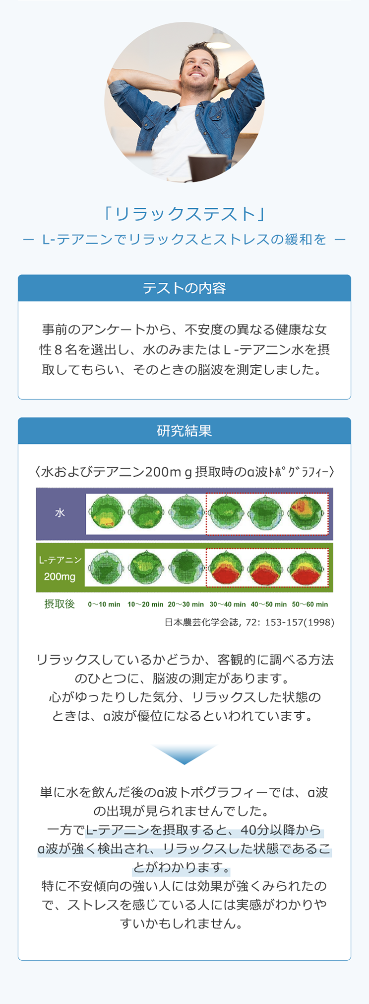 「リラックステスト」ー L-テアニンでリラックスとストレスの緩和を ー テストの内容 事前のアンケートから、不安度の異なる健康な女性８名を選出し、水のみまたはＬ‐テアニン水を摂取してもらい、そのときの脳波を測定しました。研究結果 リラックスしているかどうか、客観的に調べる方法のひとつに、脳波の測定があります。心がゆったりした気分、リラックスした状態のときは、α波が優位になるといわれています。→単に水を飲んだ後のα波トポグラフィーでは、α波の出現が見られませんでした。一方でL-テアニンを摂取すると、40分以降からα波が強く検出され、リラックスした状態であることがわかります。特に不安傾向の強い人には効果が強くみられたので、ストレスを感じている人には実感がわかりやすいかもしれません。