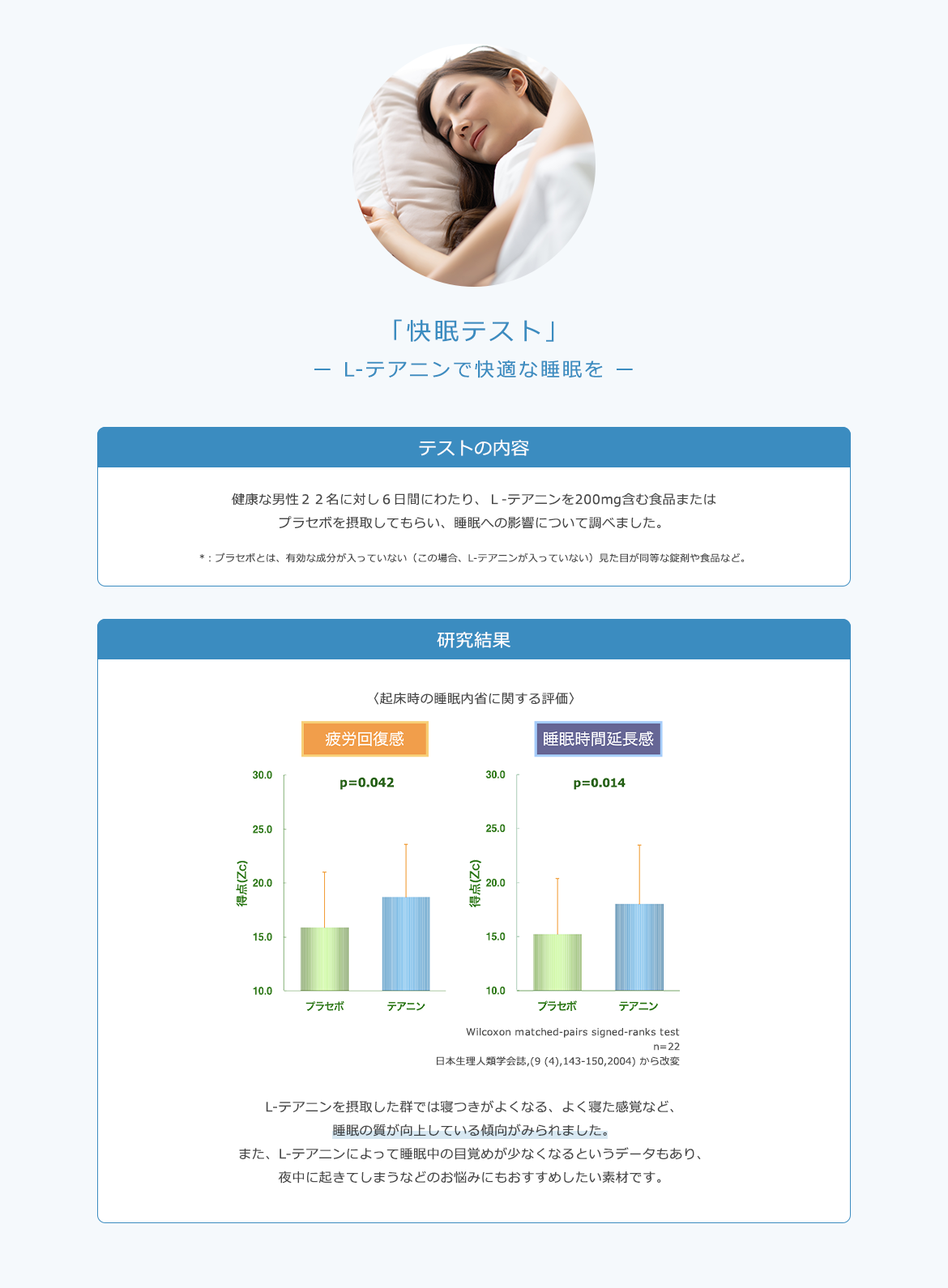 「快眠テスト」ー L-テアニンで快適な睡眠を ー　テストの内容 健康な男性２２名に対し６日間にわたり、Ｌ‐テアニンを200mg含む食品またはプラセボを摂取してもらい、睡眠への影響について調べました。研究結果 L-テアニンを摂取した群では寝つきがよくなる、よく寝た感覚など、睡眠の質が向上している傾向がみられました。また、L-テアニンによって睡眠中の目覚めが少なくなるというデータもあり、夜中に起きてしまうなどのお悩みにもおすすめしたい素材です。