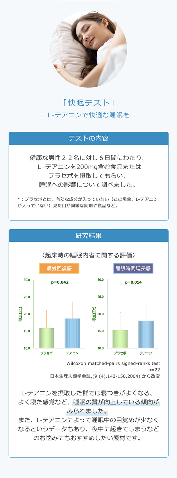 「快眠テスト」ー L-テアニンで快適な睡眠を ー　テストの内容 健康な男性２２名に対し６日間にわたり、Ｌ‐テアニンを200mg含む食品またはプラセボを摂取してもらい、睡眠への影響について調べました。研究結果 L-テアニンを摂取した群では寝つきがよくなる、よく寝た感覚など、睡眠の質が向上している傾向がみられました。また、L-テアニンによって睡眠中の目覚めが少なくなるというデータもあり、夜中に起きてしまうなどのお悩みにもおすすめしたい素材です。
