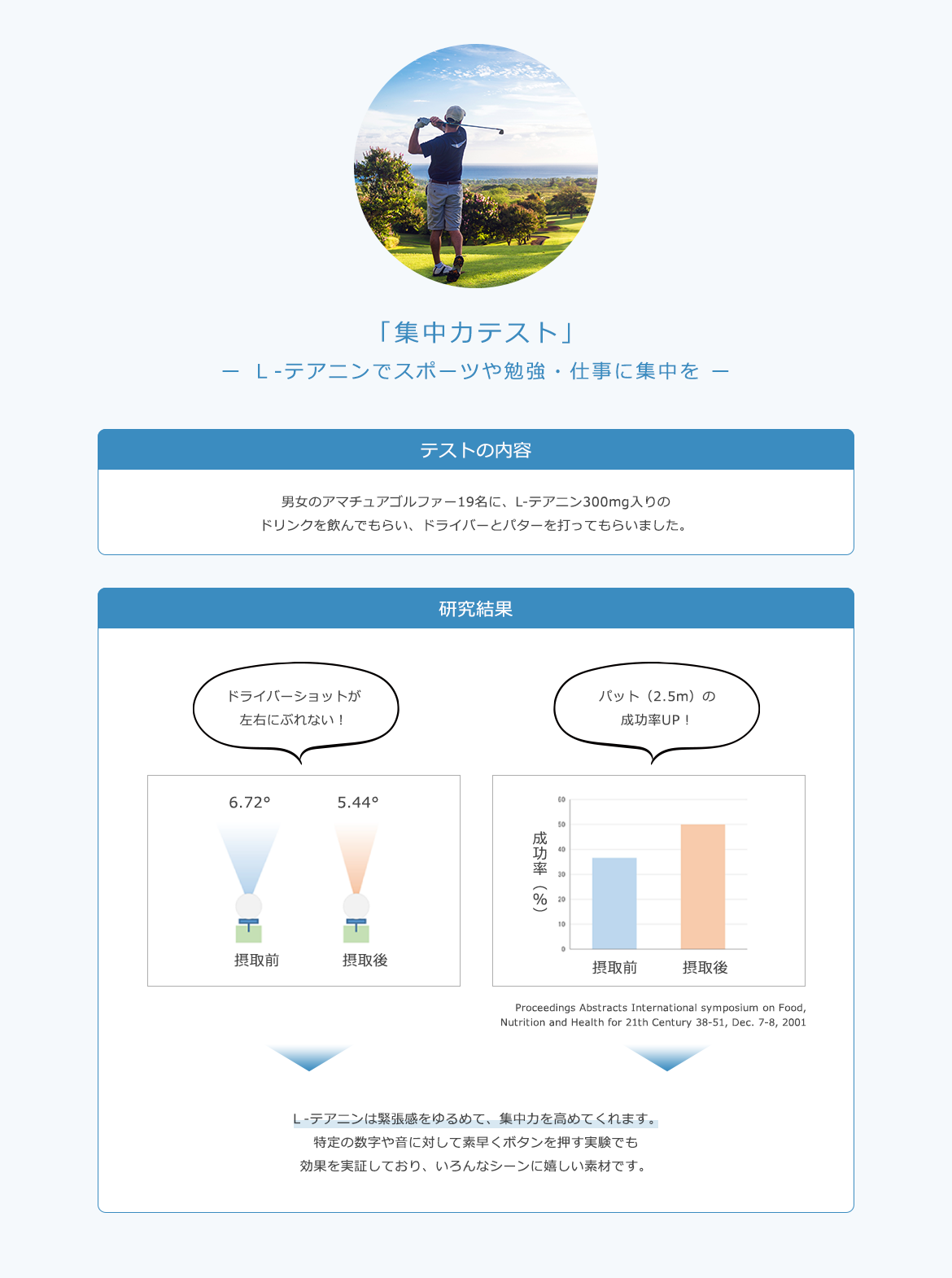 「集中力テスト」ー Ｌ‐テアニンでスポーツや勉強・仕事に集中を ー テストの内容 男女のアマチュアゴルファー19名に、L-テアニン300mg入りのドリンクを飲んでもらい、ドライバーとパターを打ってもらいました。研究結果 ドライバーショットが左右にぶれない！パット（2.5m）の成功率UP！ → Ｌ‐テアニンは緊張感をゆるめて、集中力を高めてくれます。特定の数字や音に対して素早くボタンを押す実験でも効果を実証しており、いろんなシーンに嬉しい素材です。