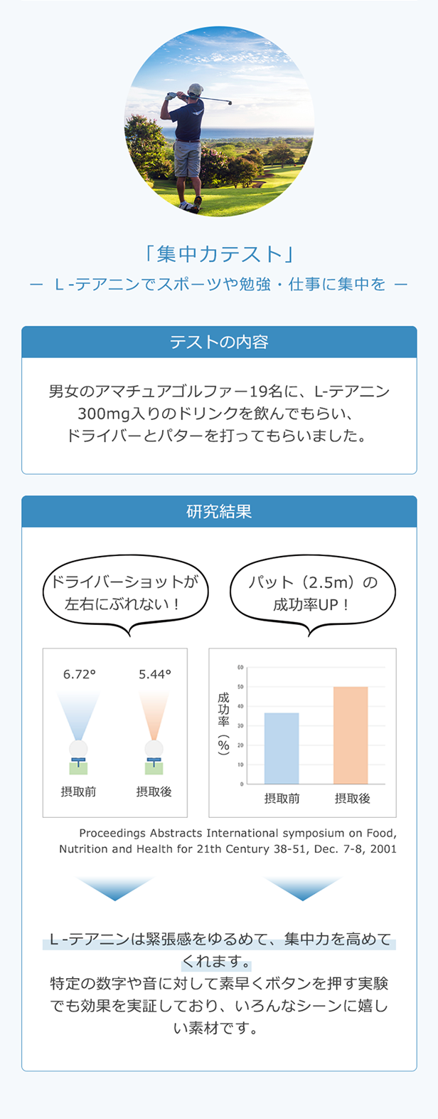 「集中力テスト」ー Ｌ‐テアニンでスポーツや勉強・仕事に集中を ー テストの内容 男女のアマチュアゴルファー19名に、L-テアニン300mg入りのドリンクを飲んでもらい、ドライバーとパターを打ってもらいました。研究結果 ドライバーショットが左右にぶれない！パット（2.5m）の成功率UP！ → Ｌ‐テアニンは緊張感をゆるめて、集中力を高めてくれます。特定の数字や音に対して素早くボタンを押す実験でも効果を実証しており、いろんなシーンに嬉しい素材です。